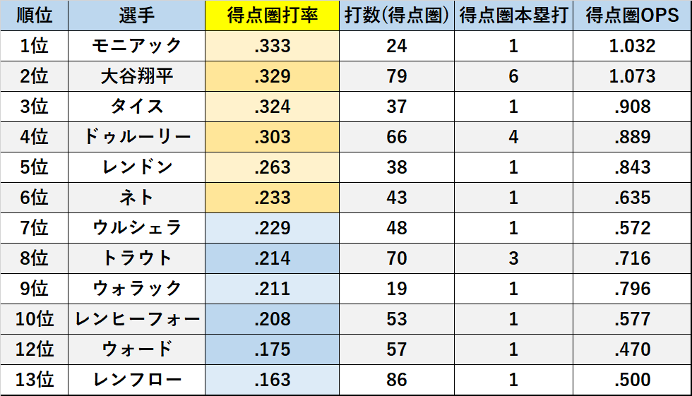 エンゼルスの得点圏問題について!チーム内の得点圏打率をランキングで紹介
