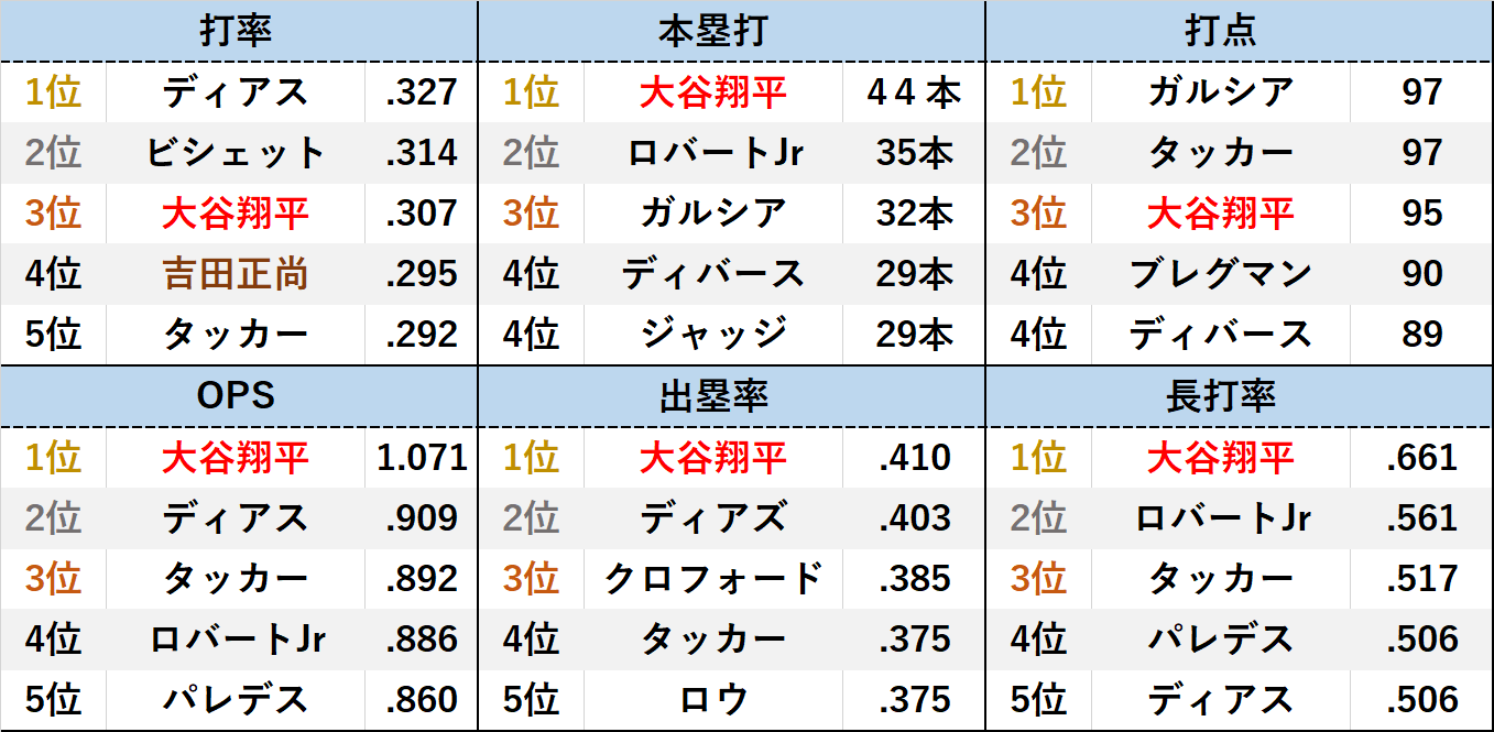 大谷翔平2023年のシーズン成績や月間成績などを紹介!月間MVPも狙える位置に | 【SS】野球速報